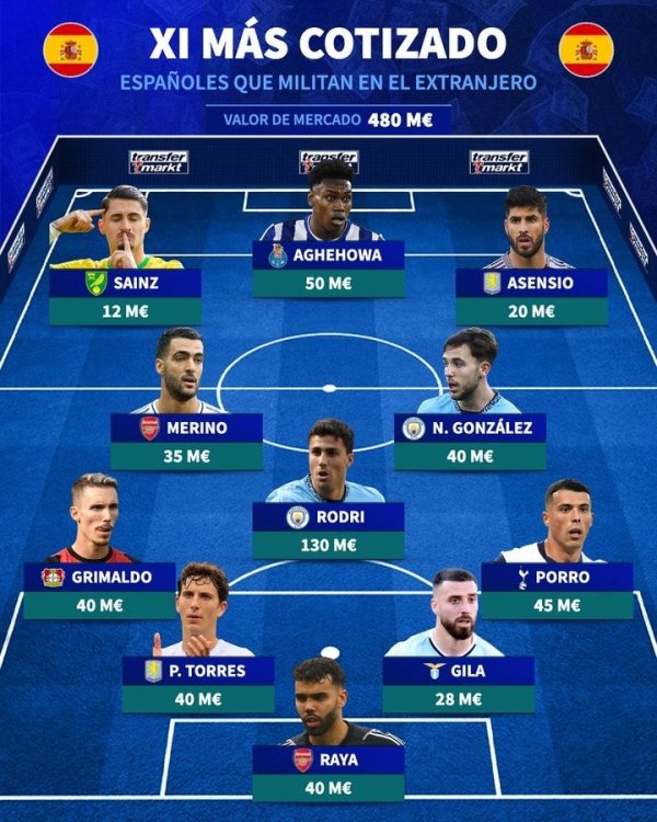 The most expensive lineup of Spanish players playing overseas: Rodri leads with 130 million euros