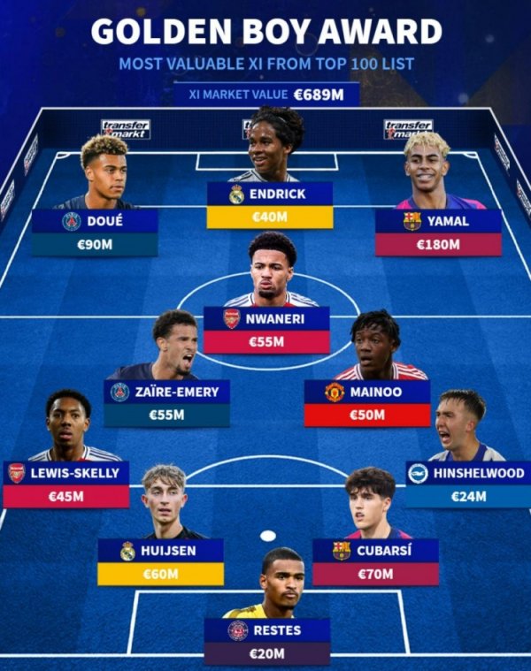 Germany s most expensive candidate for the Golden Boy Award: Yamal led by Duer and Envanelli were listed
