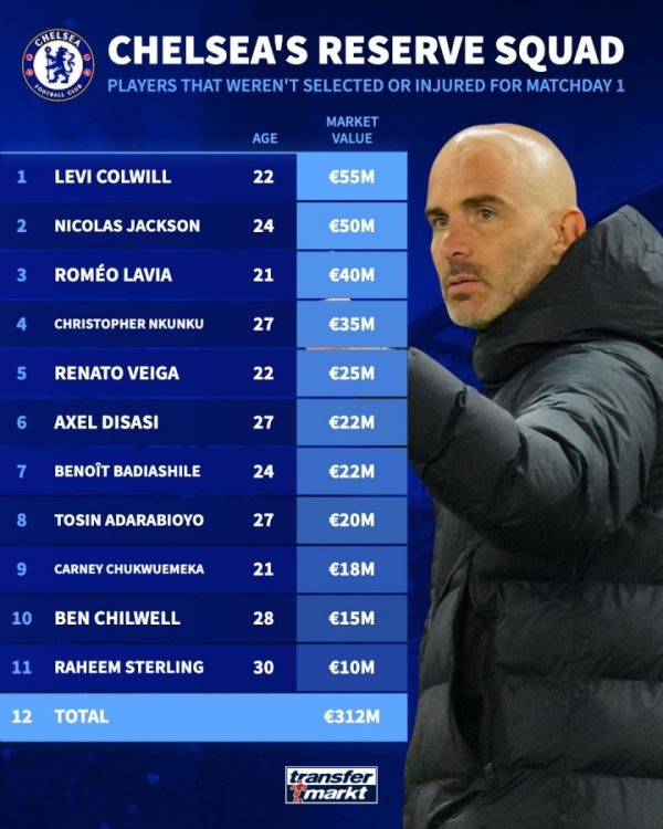 Too rich! Jackson and 11 others are not included in Chelsea s first round roster, with a total net worth of 312 million euros