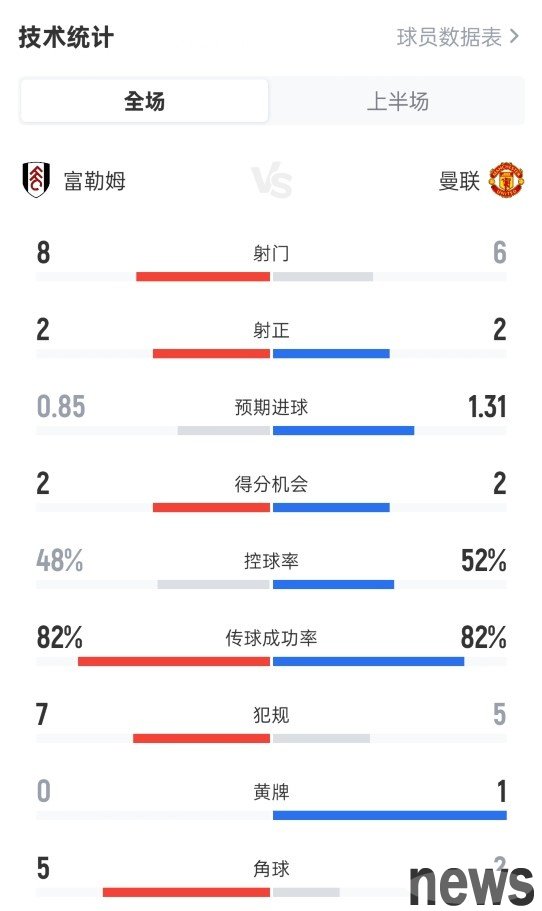 Fulham 0-0 Manchester United data at halftime: shot 8-6, shot 2-2, possession rate 48%-52%