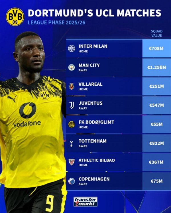 Dortmund s Champions League opponent s value: Manchester City has the highest 1.25 billion euros, Tottenham Hotspur 832 million & Inter Milan has 708 million