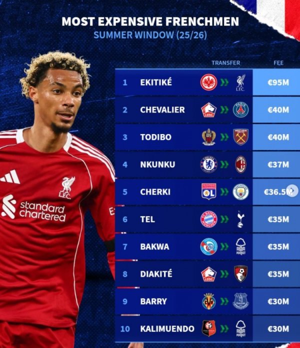 French player transfer fee list this summer: Ekitic 95 million, Sherki & Nkunku & Terl is listed