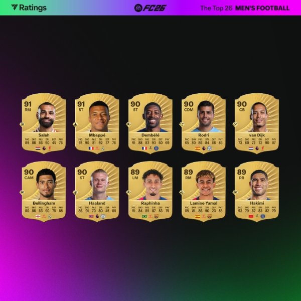 FC26 official score: Salah and Mbappe have the highest score of 91 points, Dembele has 90 points, Yamal has 89 points