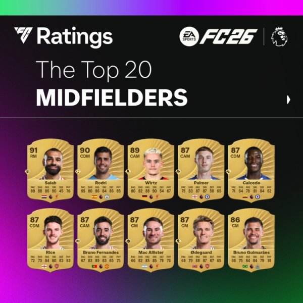 FC26 official Premier League midfield rating list: Salah 91 ranked first, Rodri 90, Wiltz 89