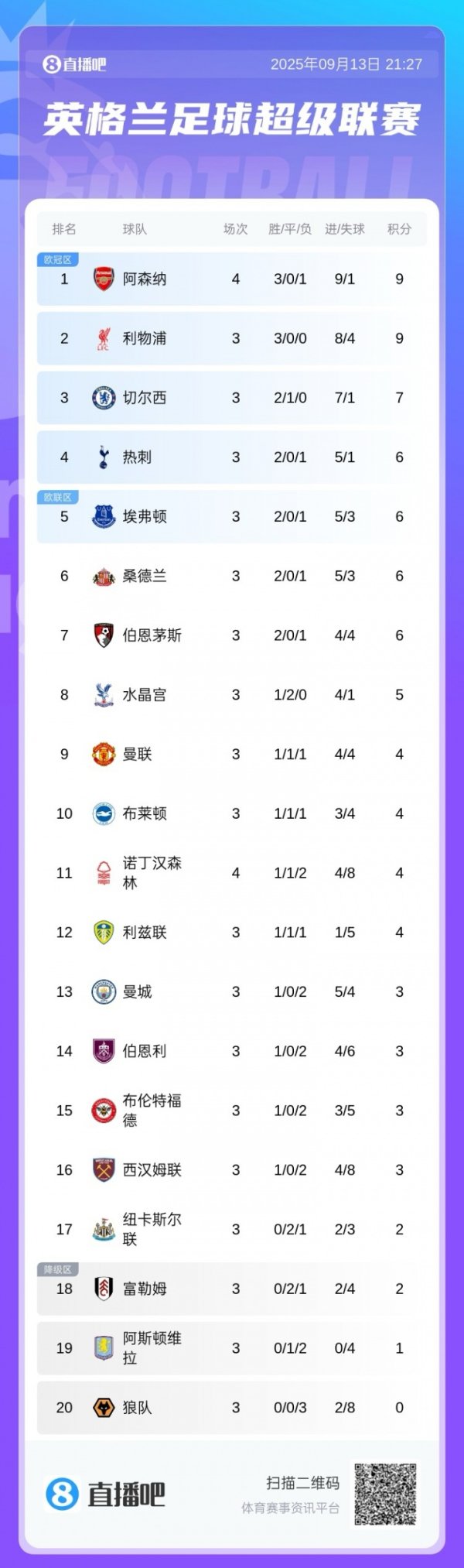 Top experience card! Arsenal tied Liverpool with 3 wins and 9 points in 4 rounds, and temporarily topped the list with goal difference