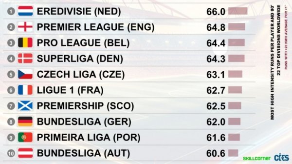 Comparison of average high-intensity running data of players in each league: Eredivisie number one, second in the Premier League to third in the Premier League