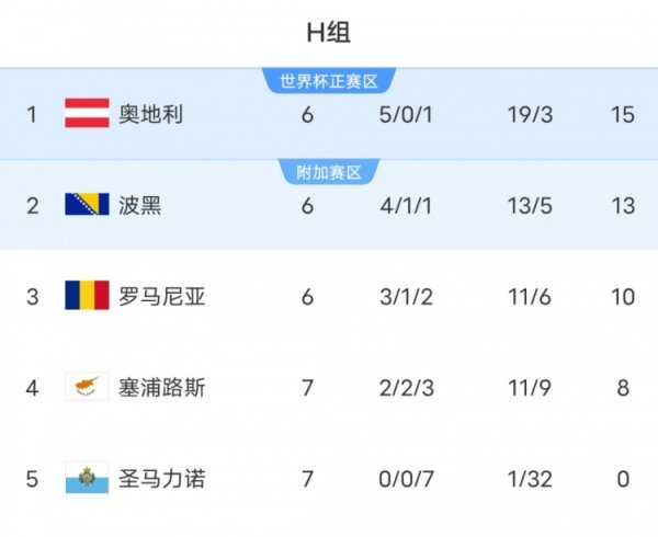See you soon! San Marino needs a huge defeat in the final round to have a chance to advance to the World Cup play-offs