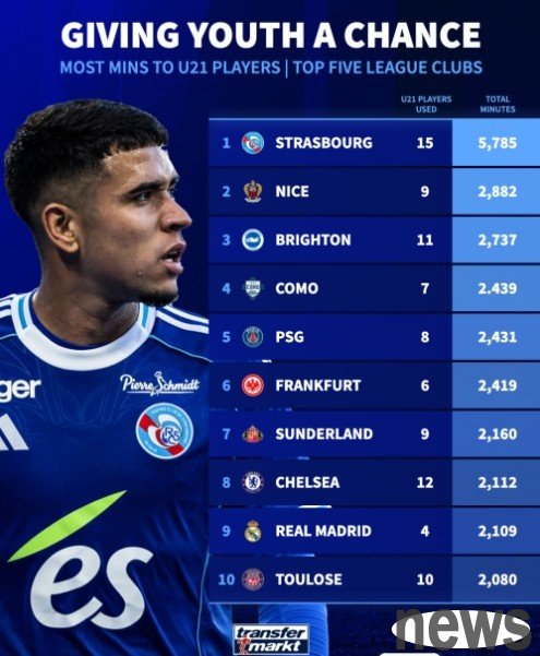 U21 playing time ranking in the five major leagues: Strasbourg tops the list with 5785 minutes