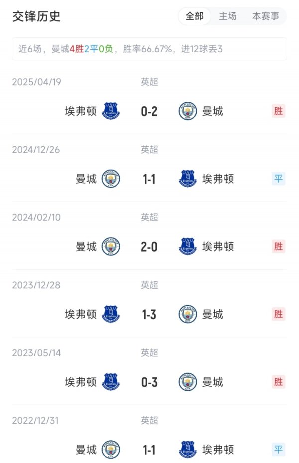 Manchester City vs Everton starting lineup: Haaland and Foden start, Reijnders plays, Grealish avoids