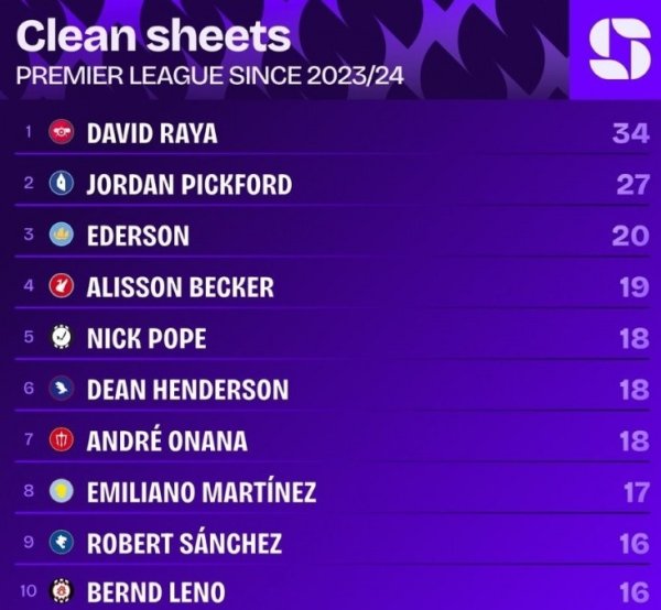 Dominant performance! Raya has kept 34 clean sheets since joining Arsenal, leading the Premier League