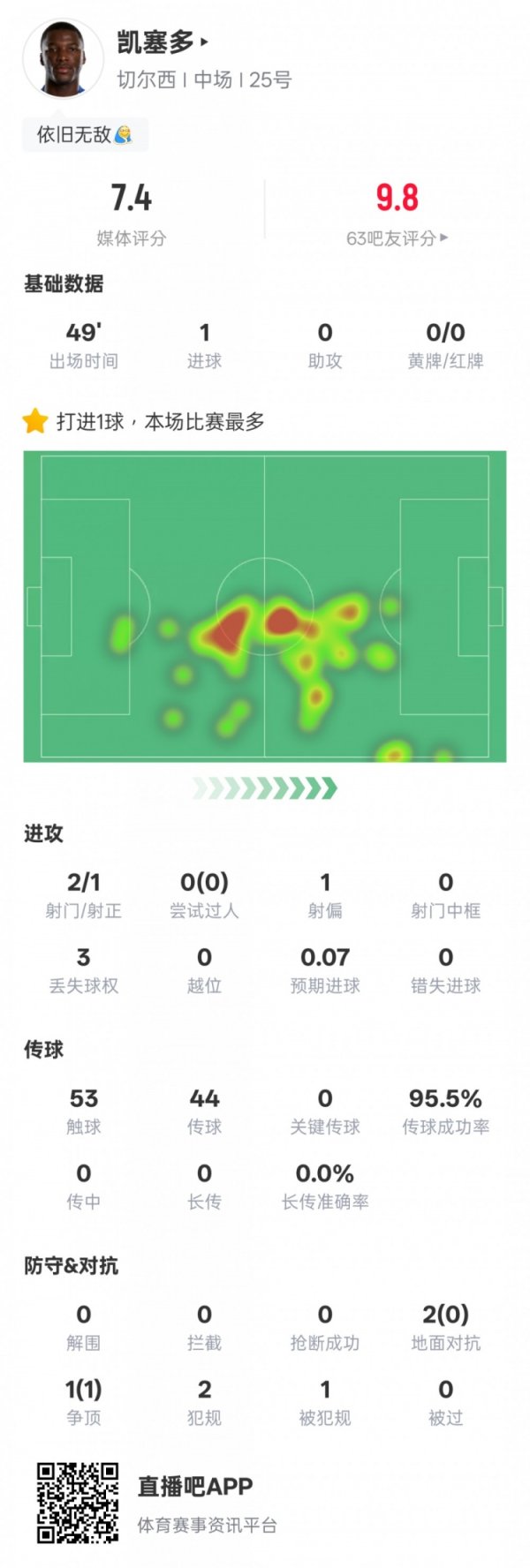 Caicedo s statistics for this game: 1 shot on target, 1 goal + passing success rate 95.5%, rating 7.4