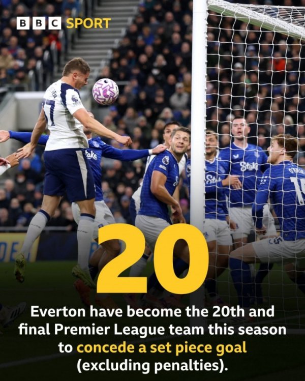 Excluding penalties, Everton is the last team to concede a set-piece goal in the Premier League this season