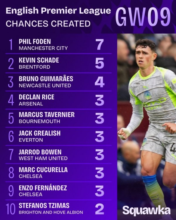 Premier League chances created in the 9th round: Foden topped the list with 7 times, Shad ranked second with 5 times, and Guimarães ranked 4th