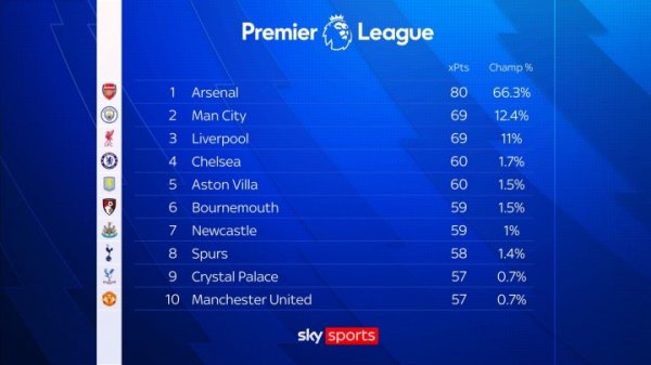 Sky prediction: Arsenal will win the Premier League with 80 points this season, and can win the championship or hit a new low with a minimum of 70 points