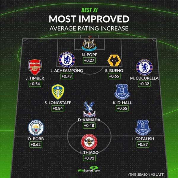 whoscored Premier League rating improved compared to last season: Timber, Kuku, Grealish are on the list