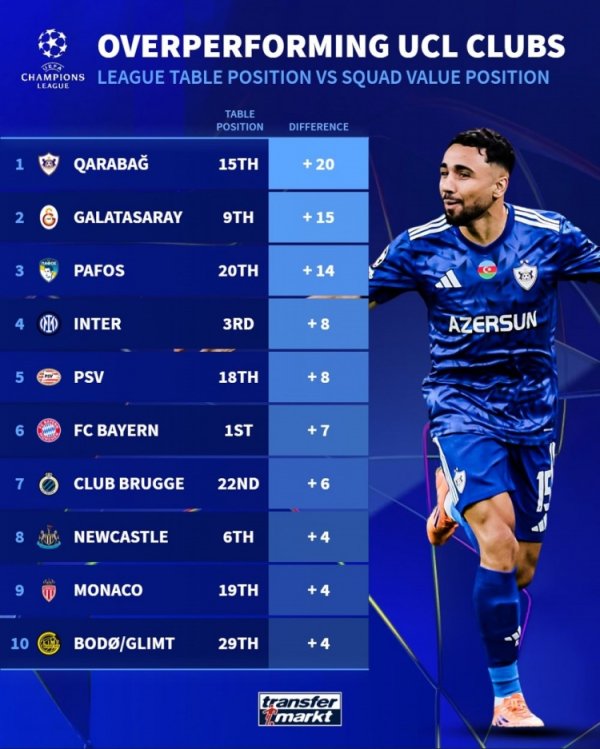 Germany s performance in the Champions League exceeded expectations: Karabakh topped the list, followed by Inter Milan, Bayern and Newcastle