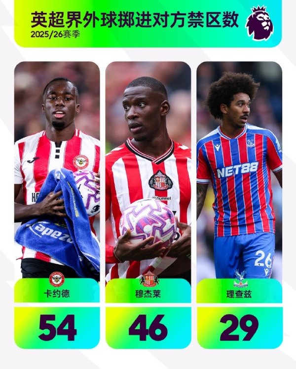 Popeye! Number of throw-ins thrown into the opponent s penalty area in the Premier League: Kayode leads the list with 54 times