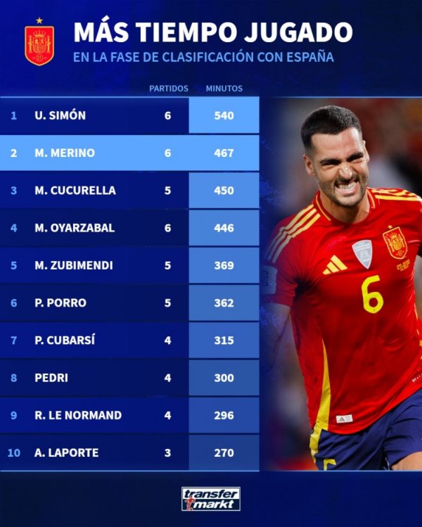 Spain World Cup preliminaries playing time list: Simon leads the list with 540 minutes, followed by Merino with 467 minutes